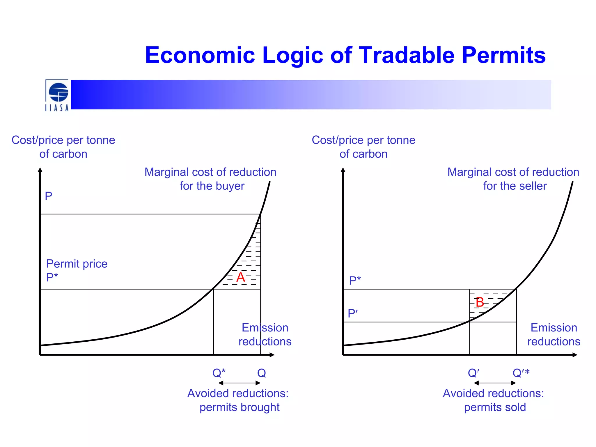 Economic Logic of Tradable Permits
Cost/price per tonne
of carbon
Marginal cost of reduction
for the buyer
P
Permit price
P*
Q* Q
Avoided reductions:
permits brought
A
Marginal cost of reduction
for the seller
P′
P*
Q′ Q′*
Avoided reductions:
permits sold
B
Emission
reductions
Emission
reductions
Cost/price per tonne
of carbon
 