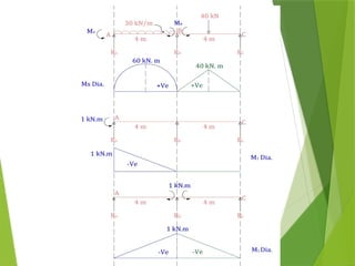 Flexibility Matrix Column Flexibility Matrix Method for structure analysis | PPTX