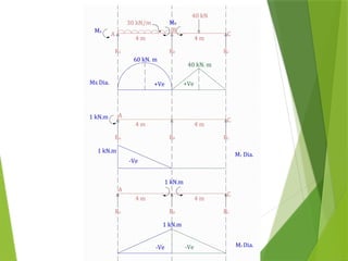 Flexibility Matrix Column Flexibility Matrix Method for structure analysis | PPTX