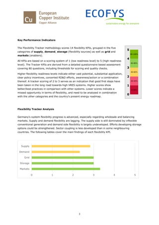 3
Key Performance Indicators
The Flexibility Tracker methodology scores 14 flexibility KPIs, grouped in the five
categories of supply, demand, storage (flexibility sources) as well as grid and
markets (enablers).
All KPIs are based on a scoring system of 1 (low readiness level) to 5 (high readiness
level). The Tracker KPIs are derived from a detailed questionnaire based assessment
covering 80 questions, including thresholds for scoring and quality checks.
Higher flexibility readiness levels indicate either vast potential, substantial application,
clear policy incentives, concerted RD&D efforts, awareness/action or a combination
thereof. A tracker scoring of 2 to 3 serves as an indication that good first steps have
been taken in the long road towards high VRES systems. Higher scores show
better/best practices in comparison with other systems. Lower scores indicate a
missed opportunity in terms of flexibility, and need to be analysed in combination
with the other categories and the country’s present energy roadmap.
Flexibility Tracker Analysis
Germany’s system flexibility progress is advanced, especially regarding wholesale and balancing
markets. Supply and demand flexibility are lagging. The supply side is still dominated by inflexible
conventional generation and demand side flexibility is largely undeveloped. Efforts developing storage
options could be strengthened. Sector coupling is less developed than in some neighbouring
countries. The following tables cover the main findings of each flexibility KPI.
0 1 2 3 4 5
Markets
Storage
Grid
Demand
Supply
 