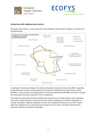 7
Comparison with neighbouring countries
The graph below shows a cross-comparison of the Flexibility Tracker KPIs for Belgium, Germany and
the Netherlands.
It highlights the advanced stage of the German wholesale markets and shows that efforts regarding
energy efficiency as well as the development of storage are heading to the right direction. While
flexibility in retail markets, the development of small-scale demand side flexibility and sector coupling
are areas where Germany could learn from its neighbours.
The graph also shows that the three neighbouring countries are at similar medium levels regarding
their power system flexibility overall and also face similar challenges in the further integration of
variable renewables. Regional cooperation such as the Pentalateral Energy Forum and the “twelve
electricity neighbours” are a promising way to learn from each other and further harmonise the
electricity markets and should be expanded.
0
1
2
3
4
5
Conventional
Generation
Distributed
Generation
& Variable
Renewables
Energy Efficiency
Large-Scale
(Industrial) Demand
Side Management
Small-Scale Demand
Side Management
Transmission Grid
Interconnections
Distribution Grids
Small-Scale
Storage
Large-Scale/
Bulk Storage
Sector Coupling
Wholesale Markets
Balancing Markets
Retail Markets
Comparative scoring per flexibility KPI
for Belgium, Germany
and the Netherlands
Belgium
Germany
Netherlands
 