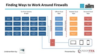 Underwri(en	by:	 Presented	by:	
Finding	Ways	to	Work	Around	Firewalls	
Enterprise	File	
Sync	&	Share	
SaaS	LOB	App	
Cloud	Email	
Enterprise	Social	
Rogue	Cloud	
Drive	
Rogue	SaaS	App	
Rogue	Email	
Rogue	Social	
Channels	
Personal	Cloud	
Drive	
Personal	SaaS	
App	
Personal	Email	
Public	Social	
Networks	
On-Prem	Systems	
&	Apps	
Oﬃcial	Cloud	
Apps	
Shadow	Cloud	
Apps	
Personal	Cloud	
Apps	
Corporate	Firewall	
Ability	to	Control	
VPN	
Directory	
Services	
AccounXng	
Systems	 Payroll	System	
HR	Management	
Systems	
Procurement	
Systems	
Inventory	
Systems	 CRM	System	
Vendor	&	
Contract	
Management	
Systems	
Enterprise	
Content	
Management	
Systems	
Time	
Management	
Systems	
File	Shares	 Intranet	
Project	
Management	
Systems	
Database	
Servers	
Service	Desk	
Tickets	
Data	
Warehouses	&	
Business	
Intelligence	
Records	
Management	
Systems	
Knowledge	
Management	
Systems	
Quality	
Management	
Systems	
Email	Systems	
 