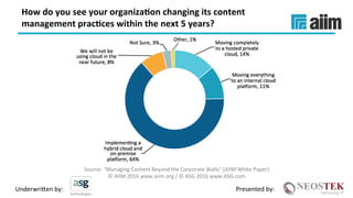 Underwri(en	by:	 Presented	by:	
Source:	“Managing	Content	Beyond	the	Corporate	Walls”	(AIIM	White	Paper)	
©	AIIM	2016	www.aiim.org	/	©	ASG	2016	www.ASG.com	
How	do	you	see	your	organiza(on	changing	its	content	
management	prac(ces	within	the	next	5	years?	
 