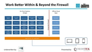 Underwri(en	by:	 Presented	by:	
Work	Be^er	Within	&	Beyond	the	Firewall	
Enterprise	File	
Sync	&	Share	
SaaS	LOB	App	
Cloud	Email	
Enterprise	Social	
On-Prem	Systems	
&	Apps	
Oﬃcial	Cloud	
Apps	
Corporate	Firewall	
Directory	
Services	
AccounXng	
Systems	 Payroll	System	
HR	Management	
Systems	
Procurement	
Systems	
Inventory	
Systems	 CRM	System	
Vendor	&	
Contract	
Management	
Systems	
Enterprise	
Content	
Management	
Systems	
Time	
Management	
Systems	
File	Shares	 Intranet	
Project	
Management	
Systems	
Database	
Servers	
Service	Desk	
Tickets	
Data	
Warehouses	&	
Business	
Intelligence	
Records	
Management	
Systems	
Knowledge	
Management	
Systems	
Quality	
Management	
Systems	
Email	Systems	
Single	Entry	Point	-	OR	-	Single	Plakorm	
 