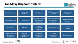 Underwri(en	by:	 Presented	by:	
Too	Many	Disparate	Systems	
Directory	Services	
AccounXng	
Systems	
Payroll	System	
HR	Management	
Systems	
Procurement	
Systems	
Inventory	Systems	 CRM	System	
Vendor	&	Contract	
Management	
Systems	
Enterprise	Content	
Management	
Systems	
Time	Management	
Systems	
File	Shares	 Intranet	
Project	
Management	
Systems	
Database	Servers	
Service	Desk	
Tickets	
Data	Warehouses	
&	Business	
Intelligence	
Records	
Management	
Systems	
Knowledge	
Management	
Systems	
Quality	
Management	
Systems	
Email	Systems	
 