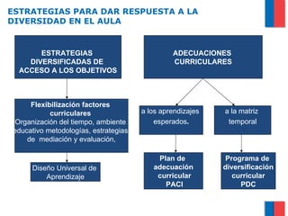 ESTRATEGIAS PARA DAR RESPUESTA A LA
DIVERSIDAD EN EL AULA


       ESTRATEGIAS                             ADECUACIONES
    DIVERSIFICADAS DE                          CURRICULARES
  ACCESO A LOS OBJETIVOS



     Flexibilización factores
           curriculares               a los aprendizajes   a la matriz
 Organización del tiempo, ambiente        esperados.        temporal
educativo metodologías, estrategias
    de mediación y evaluación,

                                          Plan de           Programa de
     Diseño Universal de                 adecuación        diversificación
         Aprendizaje                      curricular          curricular
                                            PACI                PDC
 