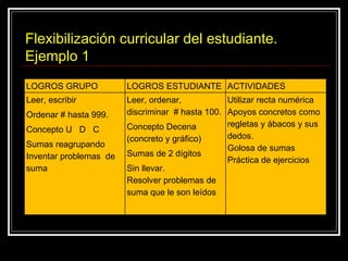 Flexibilización curricular del estudiante. Ejemplo 1 LOGROS GRUPO LOGROS ESTUDIANTE ACTIVIDADES Leer, escribir Ordenar # hasta 999. Concepto U  D  C Sumas reagrupando Inventar problemas  de suma Leer, ordenar, discriminar  # hasta 100. Concepto Decena (concreto y gráfico) Sumas de 2 dígitos Sin llevar. Resolver problemas de suma que le son leídos Utilizar recta numérica Apoyos concretos como regletas y ábacos y sus dedos. Golosa de sumas Práctica de ejercicios 