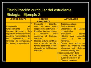 Flexibilización curricular del estudiante. Biología.  Ejemplo 2 LOGROS GRUPO LOGROS ESTUDIANTE ACTIVIDADES Comprender el funcionamiento del Sistema Nervioso y la regulación hormonal en el equilibrio homeostático de los organismos, en términos de estructuras, funciones y adaptaciones. Interpreta y describe cómo los seres vivos responden a estímulos. Identifica las estructuras y funciones que conforma el Sistema Nervioso. Realiza lectura científica que le permita abordar temas cotidianos sobre alteraciones del Sistema Nervioso.  Trabajo en clase. Evaluación oral Elaboración de Mapas conceptuales. Evaluación escrita (dibujos para completa partes y colocar nombres). Buscar una noticia en donde se evidencie una alteración del Sistema Nervioso en alguien. Hacer un resumen de la noticia y explicar lo que sucedió que alteró el Sistema Nervioso. 
