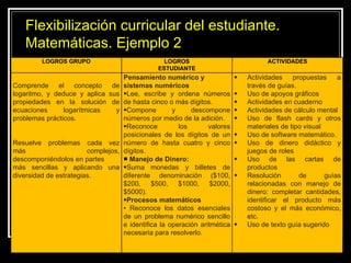 Flexibilización curricular del estudiante. Matemáticas. Ejemplo 2 LOGROS GRUPO LOGROS ESTUDIANTE ACTIVIDADES Comprende el concepto de logaritmo, y deduce y aplica sus propiedades en la solución de ecuaciones logarítmicas y problemas prácticos. Resuelve problemas cada vez más complejos, descomponiéndolos en partes más sencillas y aplicando una diversidad de estrategias. Pensamiento numérico y sistemas numéricos Lee, escribe y ordena números de hasta cinco o más dígitos. Compone y descompone números por medio de la adición. Reconoce los valores posicionales de los dígitos de un número de hasta cuatro y cinco dígitos. ■  Manejo de Dinero: Suma monedas y billetes de diferente denominación ($100, $200, $500, $1000, $2000, $5000). Procesos matemáticos •  Reconoce los datos esenciales de un problema numérico sencillo e identifica la operación aritmética necesaria para resolverlo. Actividades propuestas a través de guías. Uso de apoyos gráficos Actividades en cuaderno Actividades de cálculo mental Uso de flash cards y otros materiales de tipo visual Uso de software matemático. Uso de dinero didáctico y juegos de roles Uso de las cartas de productos Resolución de guías relacionadas con manejo de dinero: completar cantidades, identificar el producto más costoso y el más económico, etc. Uso de texto guía sugerido 
