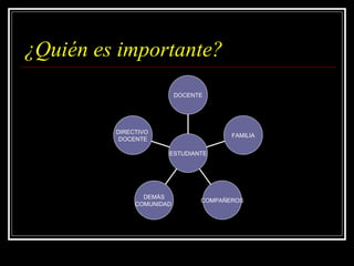 ¿Quién es importante? DIRECTIVO  DOCENTE DEMÁS COMUNIDAD  COMPAÑEROS FAMILIA DOCENTE ESTUDIANTE 