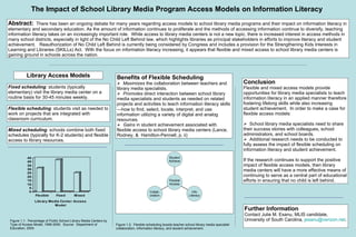 Flexible scheduling :  students visit as needed to work on projects that are integrated with classroom curriculum.  ,[object Object],[object Object],[object Object],[object Object],[object Object],[object Object],[object Object],[object Object],[object Object],The Impact of School Library Media Program Access Models on Information Literacy   Abstract:   There has been an ongoing debate for many years regarding access models to school library media programs and their impact on information literacy in elementary and secondary education. As the amount of information continues to proliferate and the methods of accessing information continue to diversify, teaching information literacy takes on an increasingly important role.  While access to library media centers is not a new topic, there is increased interest in access methods in many school districts, especially in light of the No Child Left Behind law, which highlights libraries as principal stakeholders in efforts to improve literacy and student achievement.  Reauthorization of No Child Left Behind is currently being considered by Congress and includes a provision for the Strengthening Kids Interests in Learning and Libraries (SKILLs) Act.  With the focus on information literacy increasing, it appears that flexible and mixed access to school library media centers is gaining ground in schools across the nation.  Figure 1.1:  Percentage of Public School Library Media Centers by Type of Access Model, 1999-2000.  Source:  Department of Education, 2004.  Figure 1.2:  Flexible scheduling boosts teacher-school library media specialist collaboration, information literacy, and student achievement. Further Information Contact Julie M. Esanu, MLIS candidate, University of South Carolina,  [email_address] .  Mixed scheduling :  schools combine both fixed schedules (typically for K-2 students) and flexible access to library resources.  Fixed scheduling :  students (typically elementary) visit the library media center on a routine basis for 30-45 minutes weekly. Library Access Models Collab- oration Info Literacy Student Achieve Flexible Access 