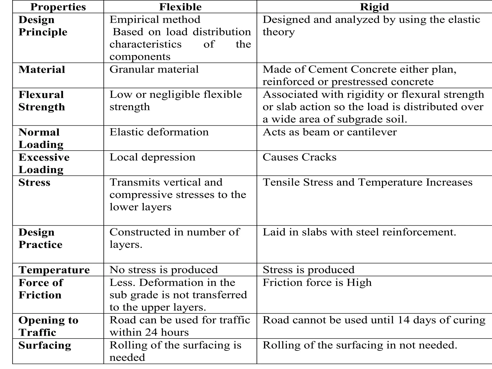 Properties Flexible Rigid
Design
Principle
Empirical method
Based on load distribution
characteristics of the
components
Designed and analyzed by using the elastic
theory
Material Granular material Made of Cement Concrete either plan,
reinforced or prestressed concrete
Flexural
Strength
Low or negligible flexible
strength
Associated with rigidity or flexural strength
or slab action so the load is distributed over
a wide area of subgrade soil.
Normal
Loading
Elastic deformation Acts as beam or cantilever
Excessive
Loading
Local depression Causes Cracks
Stress Transmits vertical and
compressive stresses to the
lower layers
Tensile Stress and Temperature Increases
Design
Practice
Constructed in number of
layers.
Laid in slabs with steel reinforcement.
Temperature No stress is produced Stress is produced
Force of
Friction
Less. Deformation in the
sub grade is not transferred
to the upper layers.
Friction force is High
Opening to
Traffic
Road can be used for traffic
within 24 hours
Road cannot be used until 14 days of curing
Surfacing Rolling of the surfacing is
needed
Rolling of the surfacing in not needed.
 