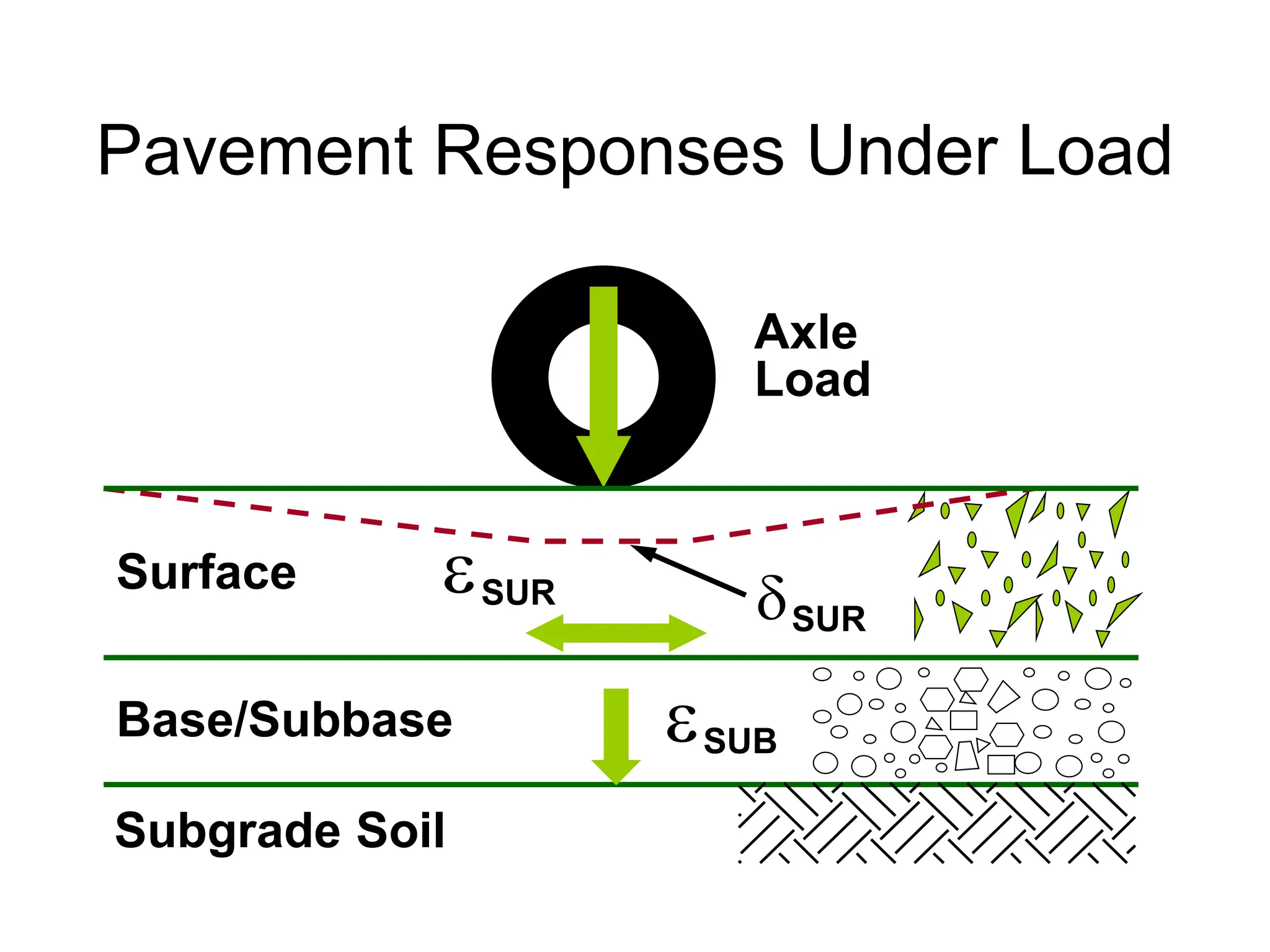 Subgrade Soil
Base/Subbase
Surface

d
SUR
SUB
SUR
Axle
Load

Pavement Responses Under Load
 