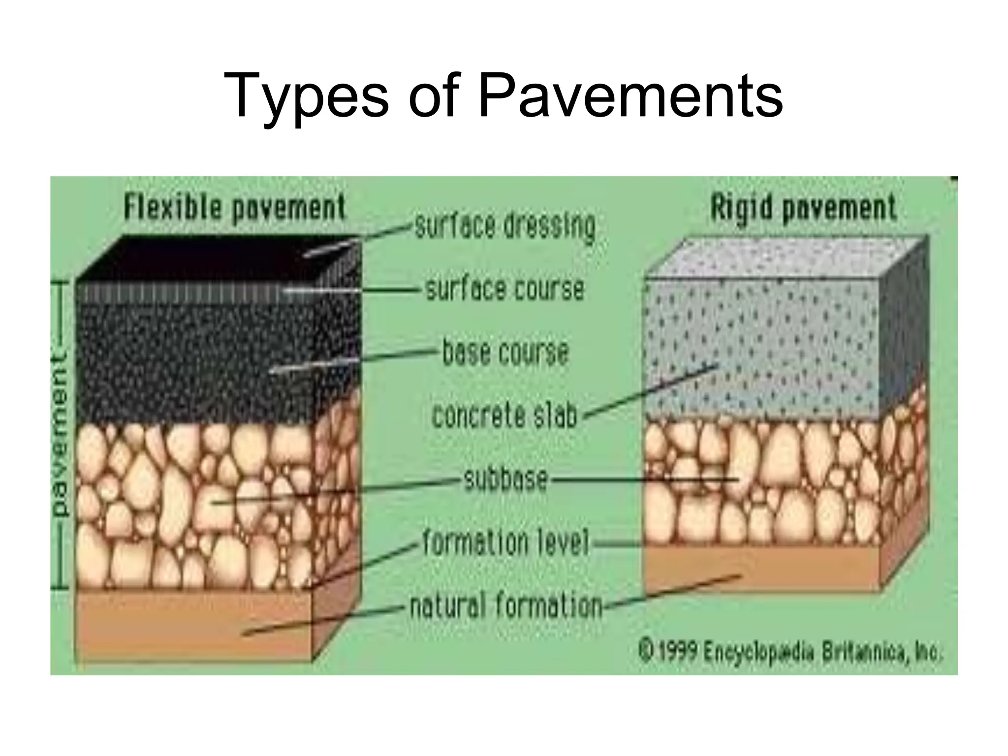 Types of Pavements
 