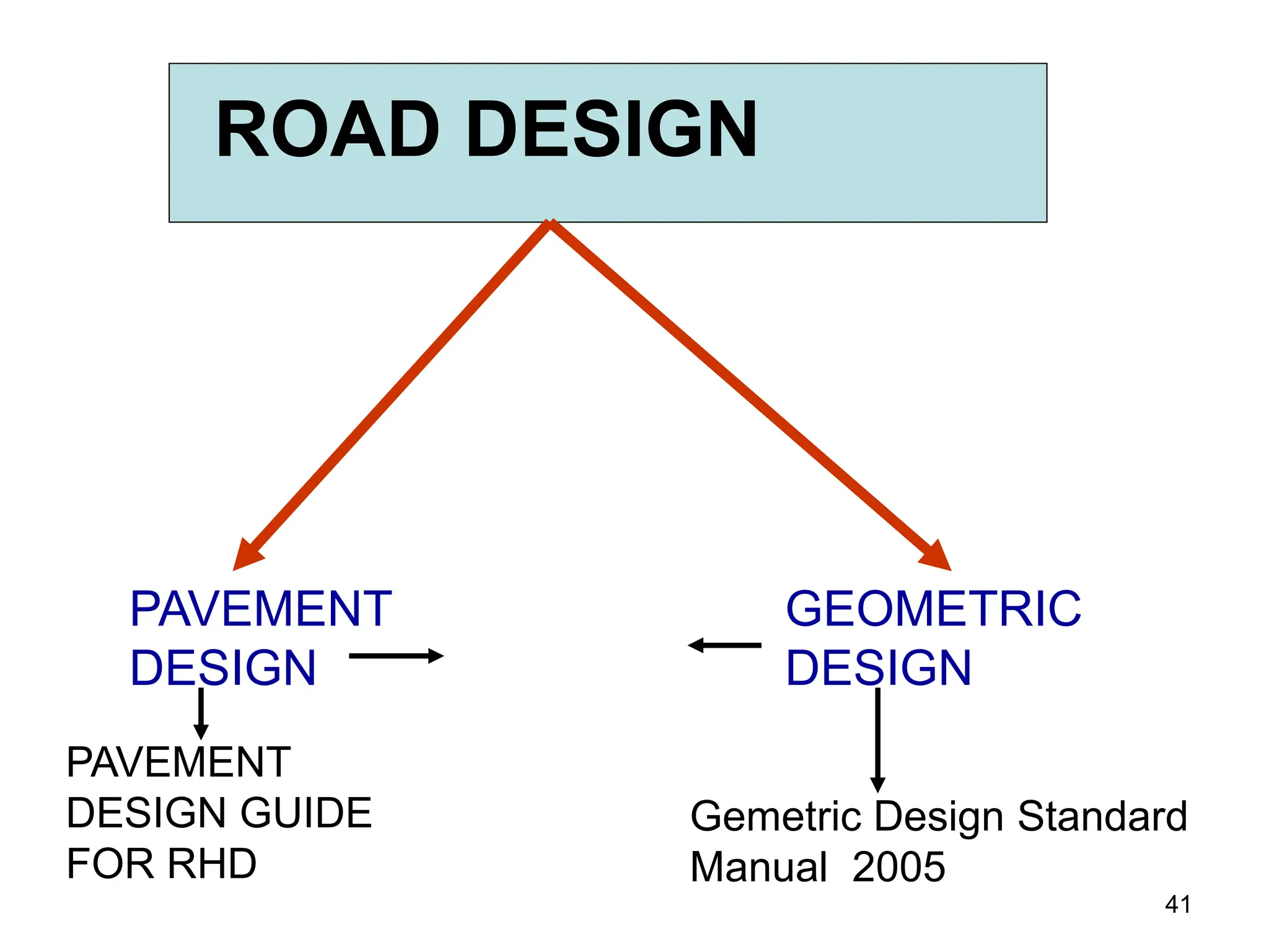 41
ROAD DESIGN
PAVEMENT
DESIGN
GEOMETRIC
DESIGN
PAVEMENT
DESIGN GUIDE
FOR RHD
Gemetric Design Standard
Manual 2005
 