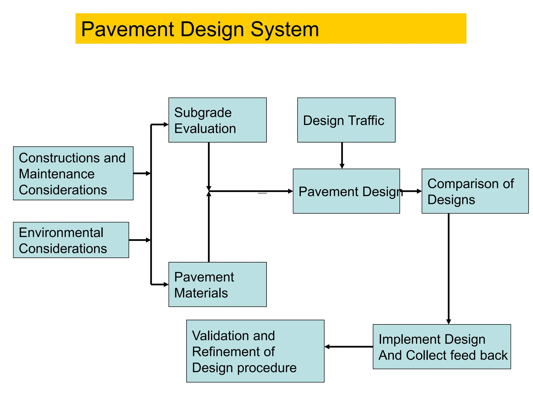 Constructions and
Maintenance
Considerations
Environmental
Considerations
Subgrade
Evaluation
Pavement
Materials
Design Traffic
Pavement Design
Comparison of
Designs
Implement Design
And Collect feed back
Validation and
Refinement of
Design procedure
Pavement Design System
 