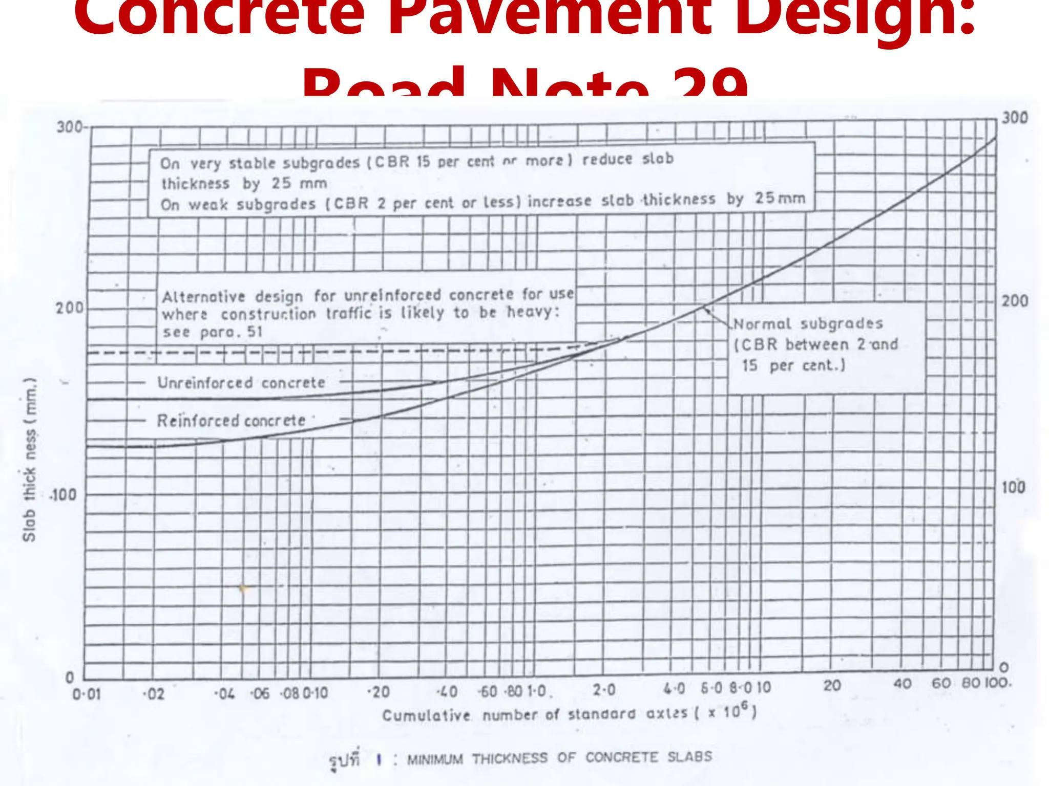 Concrete Pavement Design:
Road Note 29
 