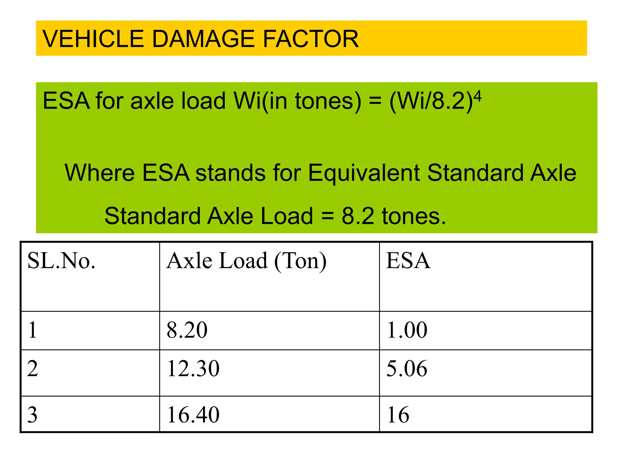 VEHICLE DAMAGE FACTOR
ESA for axle load Wi(in tones) = (Wi/8.2)4
Where ESA stands for Equivalent Standard Axle
Standard Axle Load = 8.2 tones.
SL.No. Axle Load (Ton) ESA
1 8.20 1.00
2 12.30 5.06
3 16.40 16
 