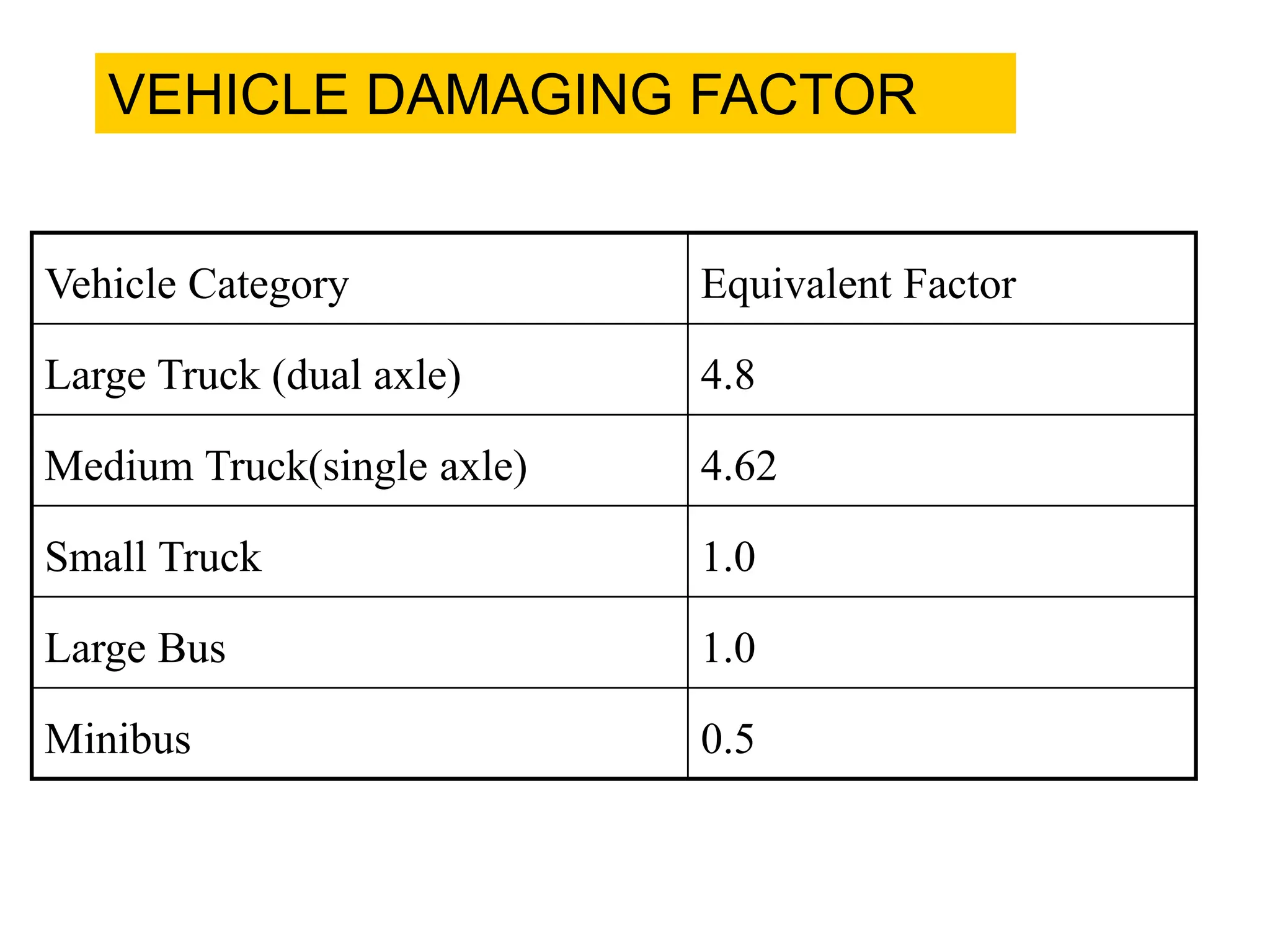 Vehicle Category Equivalent Factor
Large Truck (dual axle) 4.8
Medium Truck(single axle) 4.62
Small Truck 1.0
Large Bus 1.0
Minibus 0.5
VEHICLE DAMAGING FACTOR
 