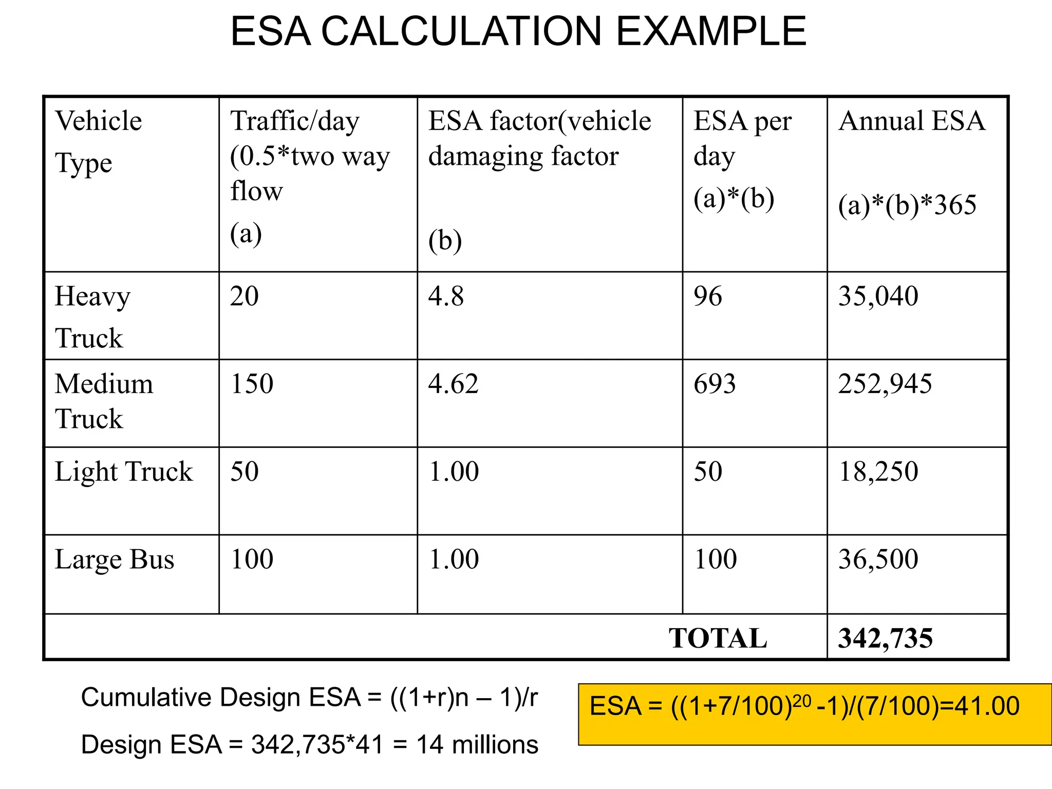 Vehicle
Type
Traffic/day
(0.5*two way
flow
(a)
ESA factor(vehicle
damaging factor
(b)
ESA per
day
(a)*(b)
Annual ESA
(a)*(b)*365
Heavy
Truck
20 4.8 96 35,040
Medium
Truck
150 4.62 693 252,945
Light Truck 50 1.00 50 18,250
Large Bus 100 1.00 100 36,500
TOTAL 342,735
ESA CALCULATION EXAMPLE
Cumulative Design ESA = ((1+r)n – 1)/r
Design ESA = 342,735*41 = 14 millions
ESA = ((1+7/100)20 -1)/(7/100)=41.00
 