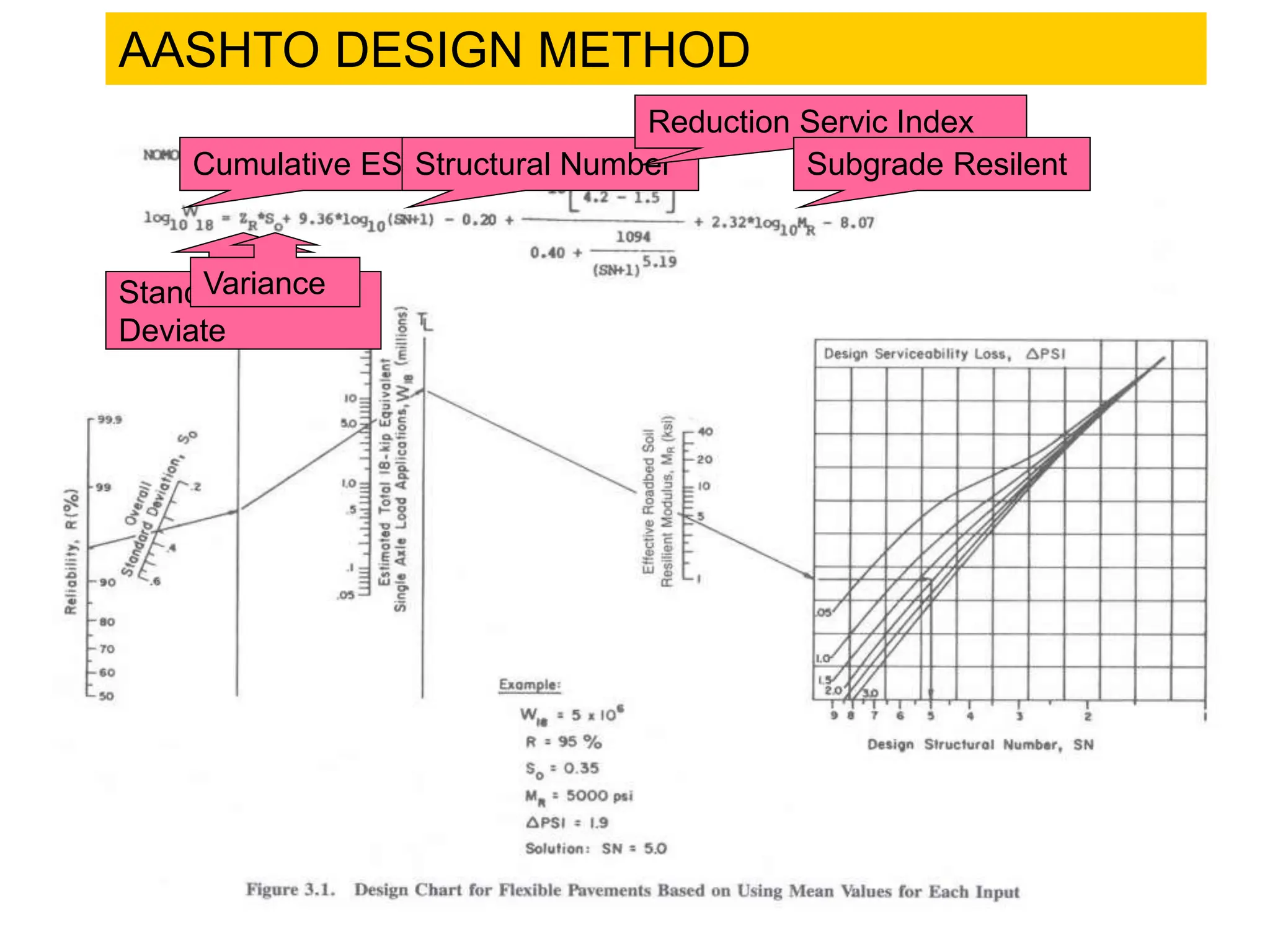 AASHTO DESIGN METHOD
Cumulative ESA
Structural Number
Reduction Servic Index
Subgrade Resilent
Standard Normal
Deviate
Variance
 