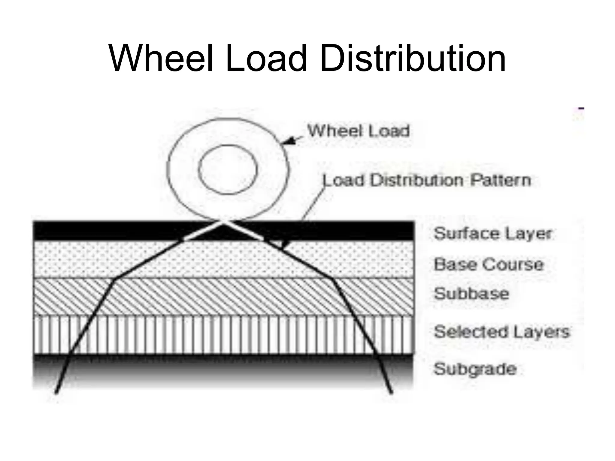 Wheel Load Distribution
 
