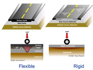 Iml Rigid flexible-and-rigid-pavements Presentation Induction training 18.02.2021.ppt