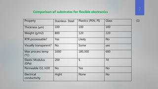 Property Stainless‐ Steel Plastics (PEN, PI) Glass
Thickness (μm) 100 100 100
Weight (g/m2) 800 120 220
RTR processable? Yes Likely No
Visually transparent? No Some yes
Max process temp
(°C)
1000 180,300 600
Elastic Modulus
(GPa)
200 5 70
Permeable O2, H20 No Yes No
Electrical
conductivity
Hight None No
Comparison of substrates for flexible electronics
(1)
7
 