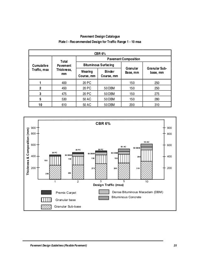 flexible pavement design aashto profile