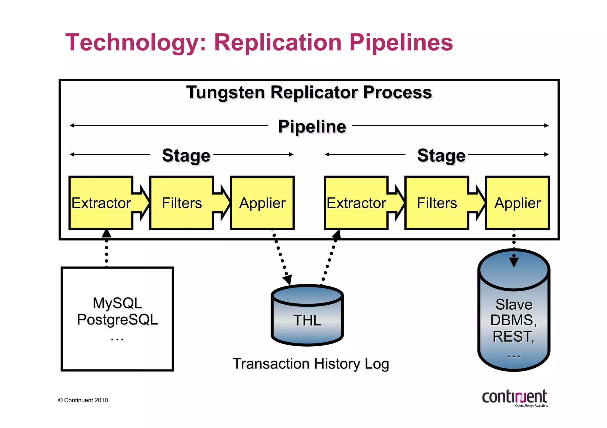 Technology: Replication Pipelines




© Continuent 2010
 