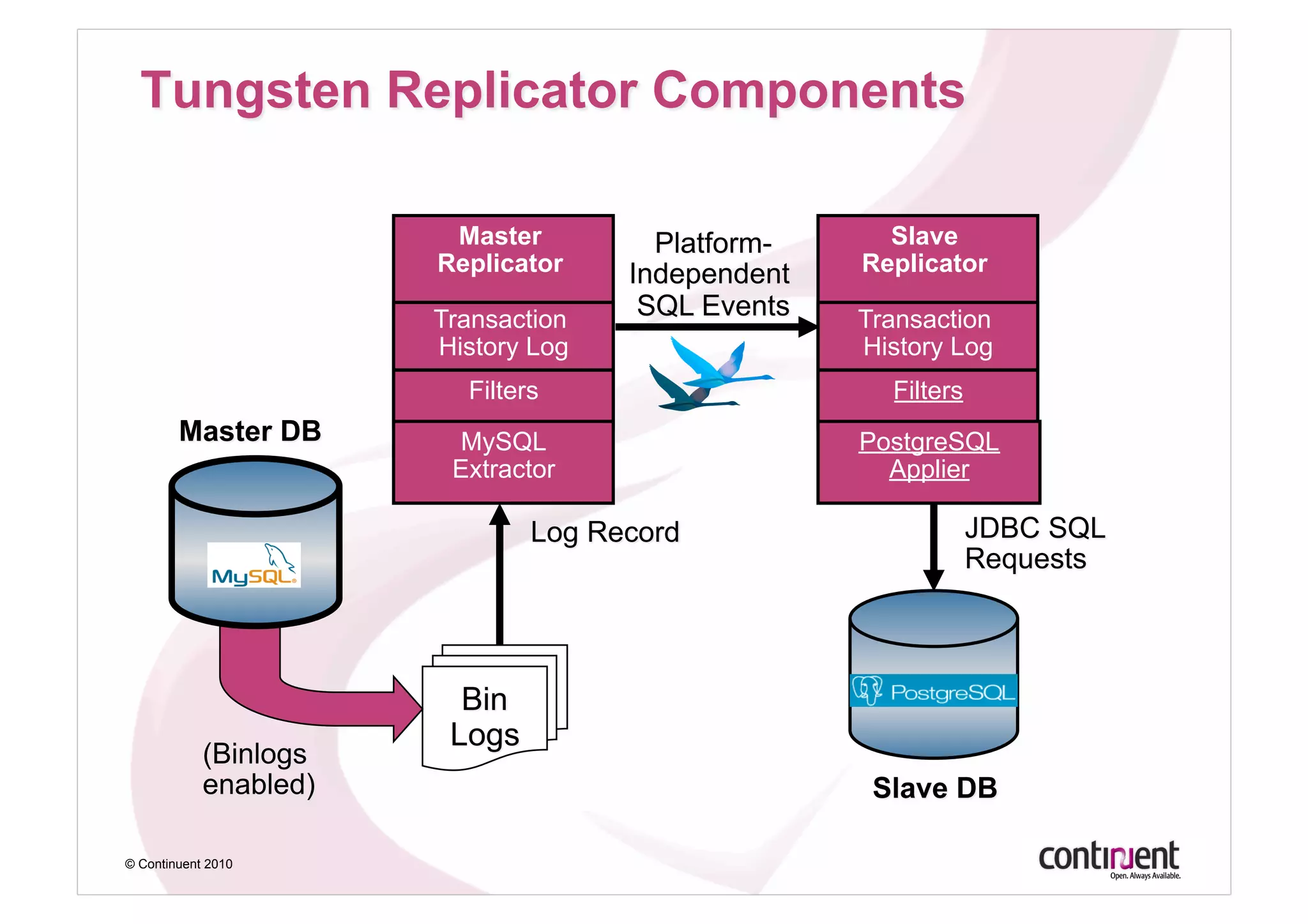 Master         Slave
                    Replicator    Replicator

                    Transaction   Transaction
                    History Log   History Log
                      Filters       Filters
                     MySQL        PostgreSQL
                     Extractor      Applier




© Continuent 2010
 