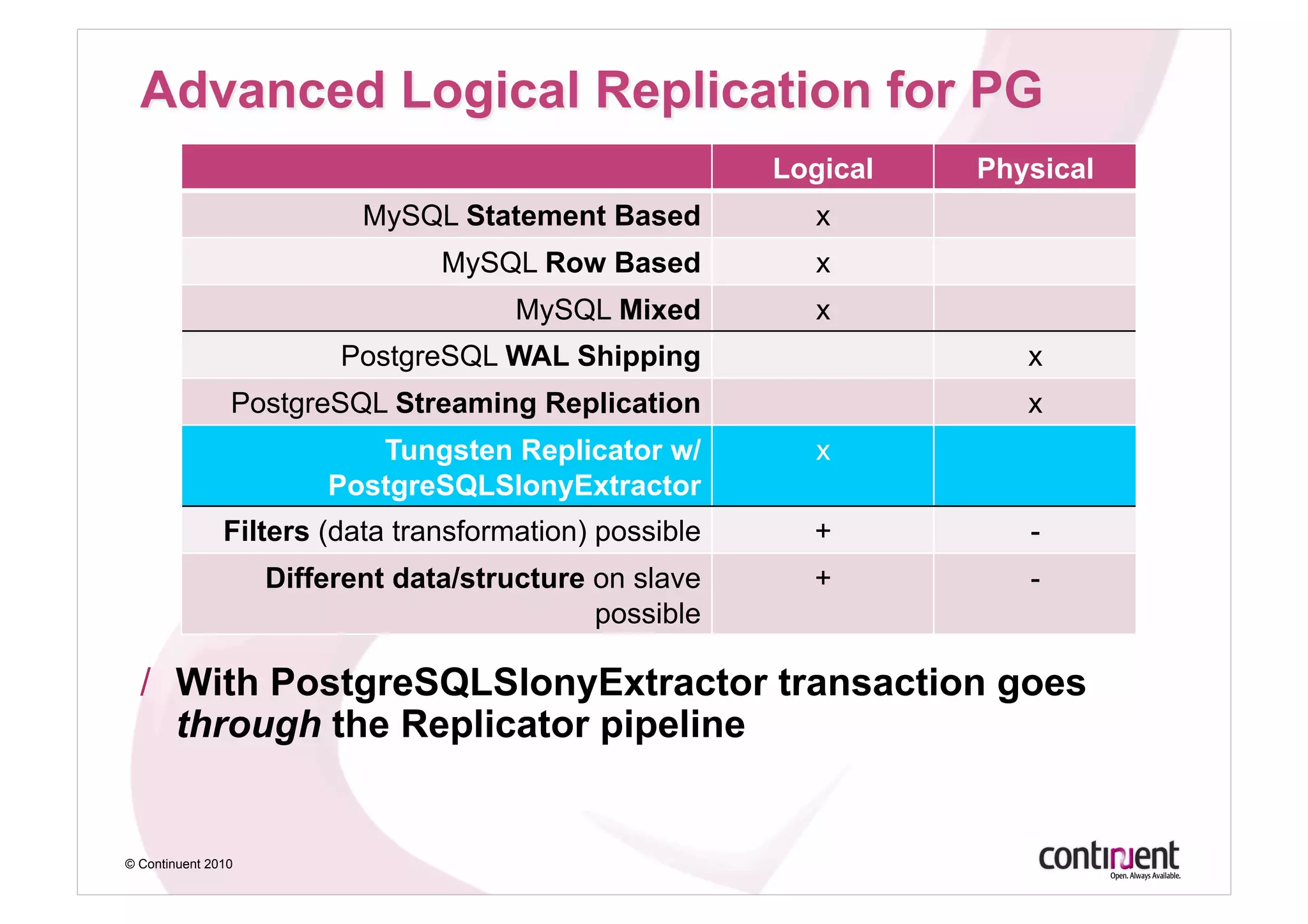 Logical   Physical
                           MySQL Statement Based           x
                                 MySQL Row Based           x
                                      MySQL Mixed          x
                         PostgreSQL WAL Shipping                     x
                PostgreSQL Streaming Replication                     x
                           Tungsten Replicator w/          x
                        PostgreSQLSlonyExtractor
               Filters (data transformation) possible     +          -
                    Different data/structure on slave     +          -
                                             possible

  /  With PostgreSQLSlonyExtractor transaction goes
     through the Replicator pipeline


© Continuent 2010
 