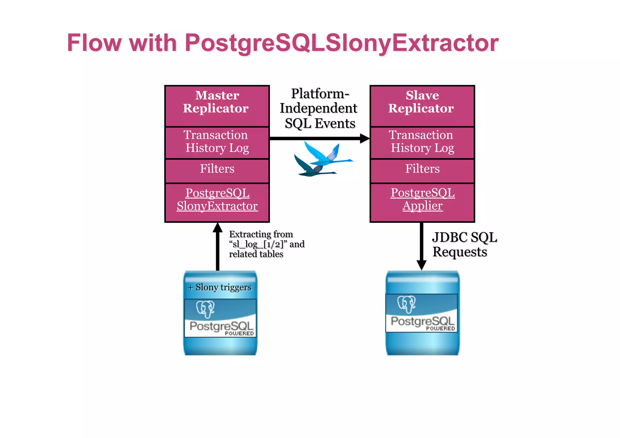 Master           Slave
 Replicator      Replicator

 Transaction     Transaction
 History Log     History Log
   Filters         Filters
 PostgreSQL
SlonyExtractor
 
