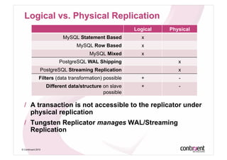 Logical   Physical
                           MySQL Statement Based           x
                                 MySQL Row Based           x
                                      MySQL Mixed          x
                         PostgreSQL WAL Shipping                     x
                PostgreSQL Streaming Replication                     x
               Filters (data transformation) possible     +          -
                    Different data/structure on slave     +          -
                                             possible

  /  A transaction is not accessible to the replicator under
     physical replication
  /  Tungsten Replicator manages WAL/Streaming
     Replication

© Continuent 2010
 