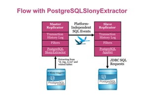 Master           Slave
 Replicator      Replicator

 Transaction     Transaction
 History Log     History Log
   Filters         Filters
 PostgreSQL
SlonyExtractor
 