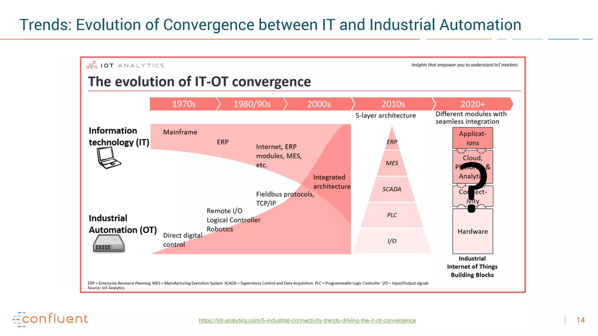 14
Trends: Evolution of Convergence between IT and Industrial Automation
https://iot-analytics.com/5-industrial-connectivity-trends-driving-the-it-ot-convergence
 