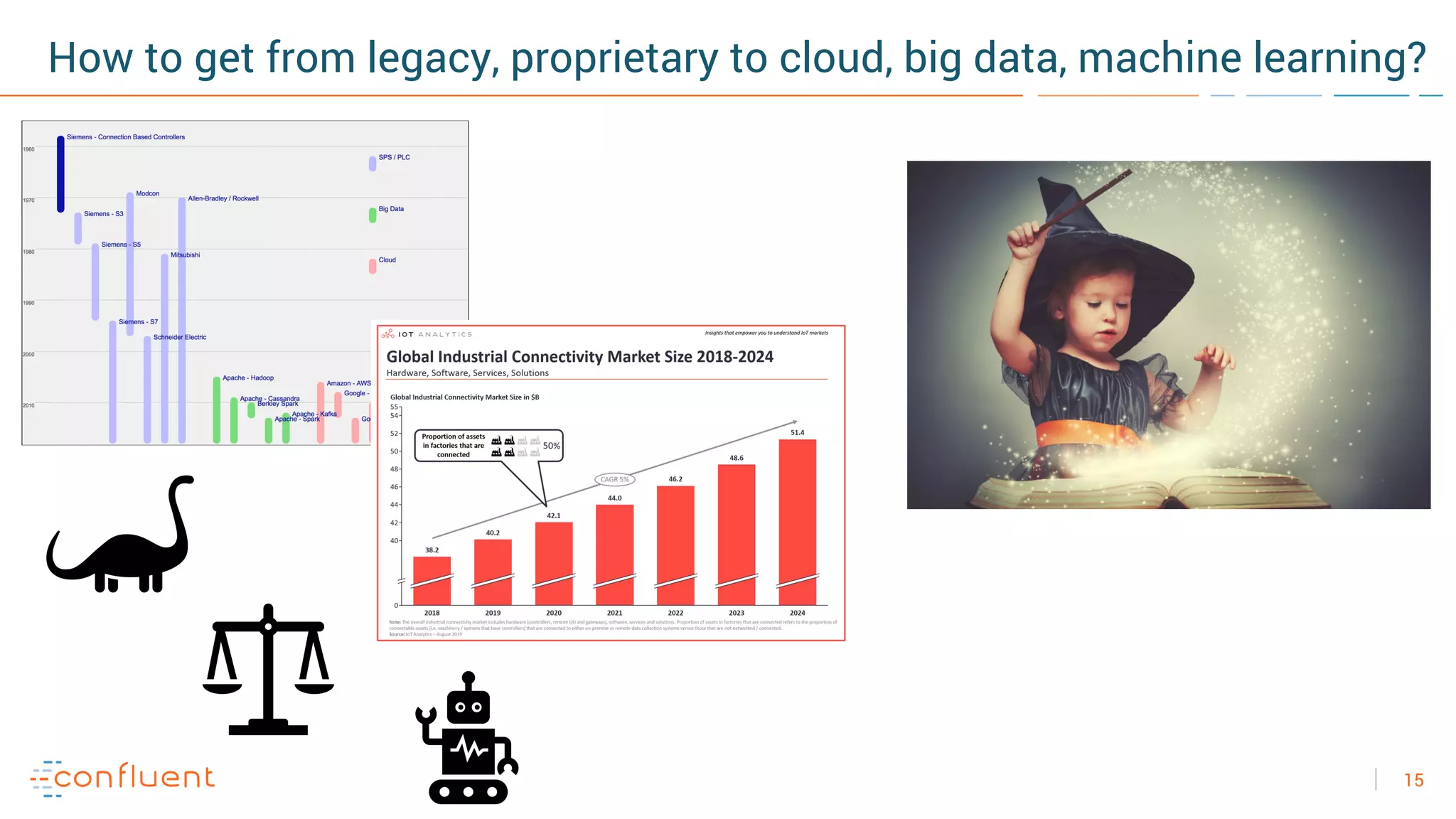 15
How to get from legacy, proprietary to cloud, big data, machine learning?
 