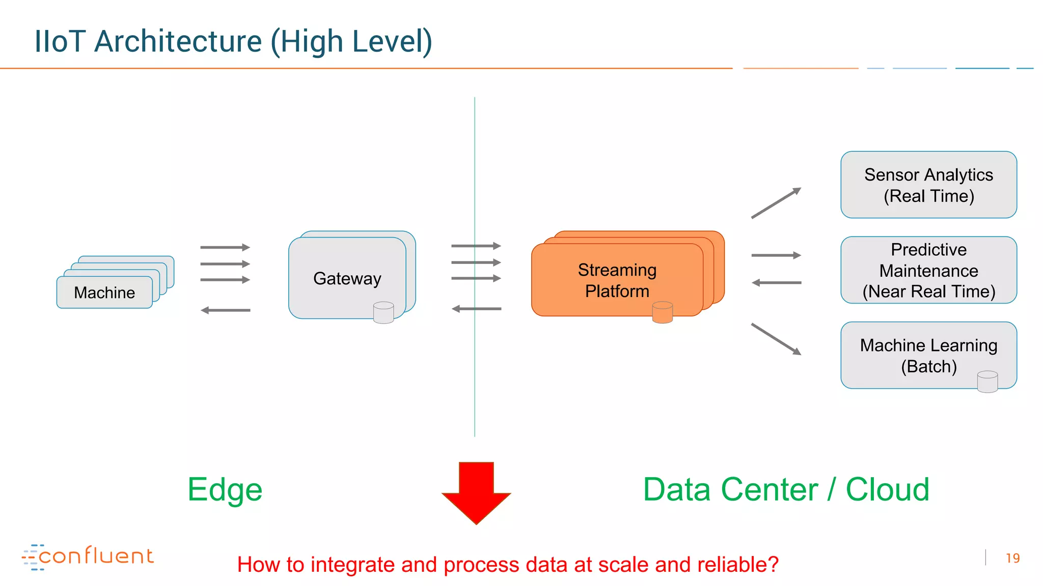 19
?
IIoT Architecture (High Level)
Kafka BrokerKafka BrokerStreaming
Platform
Connect
w/ MQTT
connector
GatewayDevicesDevicesDevicesMachine
Sensor Analytics
(Real Time)
Predictive
Maintenance
(Near Real Time)
Machine Learning
(Batch)
Edge Data Center / Cloud
How to integrate and process data at scale and reliable?
 