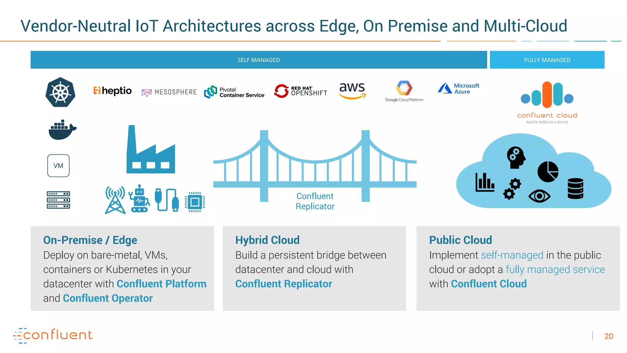 20
Vendor-Neutral IoT Architectures across Edge, On Premise and Multi-Cloud
On-Premise / Edge
Deploy on bare-metal, VMs,
containers or Kubernetes in your
datacenter with Confluent Platform
and Confluent Operator
Public Cloud
Implement self-managed in the public
cloud or adopt a fully managed service
with Confluent Cloud
Hybrid Cloud
Build a persistent bridge between
datacenter and cloud with
Confluent Replicator
Confluent
Replicator
VM
SELF MANAGED FULLY MANAGED
 