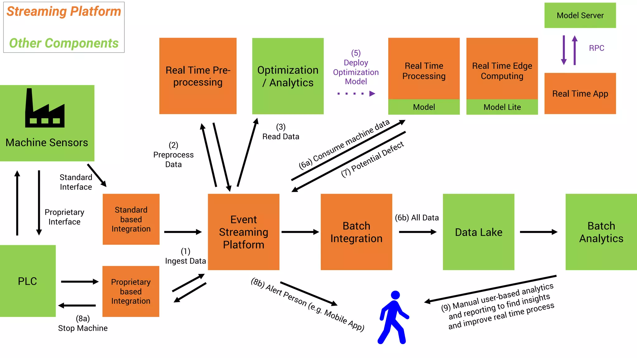 Data Lake
Batch
Analytics
Event
Streaming
Platform
Batch
Integration
Real Time Pre-
processing
Machine Sensors
Streaming Platform
Other Components
Real Time
Processing
(6b) All Data
(7) Potential Defect
(3)
Read Data
Optimization
/ Analytics
(5)
Deploy
Optimization
Model
(8b) Alert Person (e.g. Mobile App)
(2)
Preprocess
Data (6a) Consume machine data
Model
Standard
based
Integration
(8a)
Stop Machine
(1)
Ingest Data
Real Time Edge
Computing
Model Lite
Real Time App
Model Server
RPC
PLC Proprietary
based
Integration
Standard
Interface
Proprietary
Interface
(9) Manual user-based analytics
and reporting to find insights
and improve real time process
 