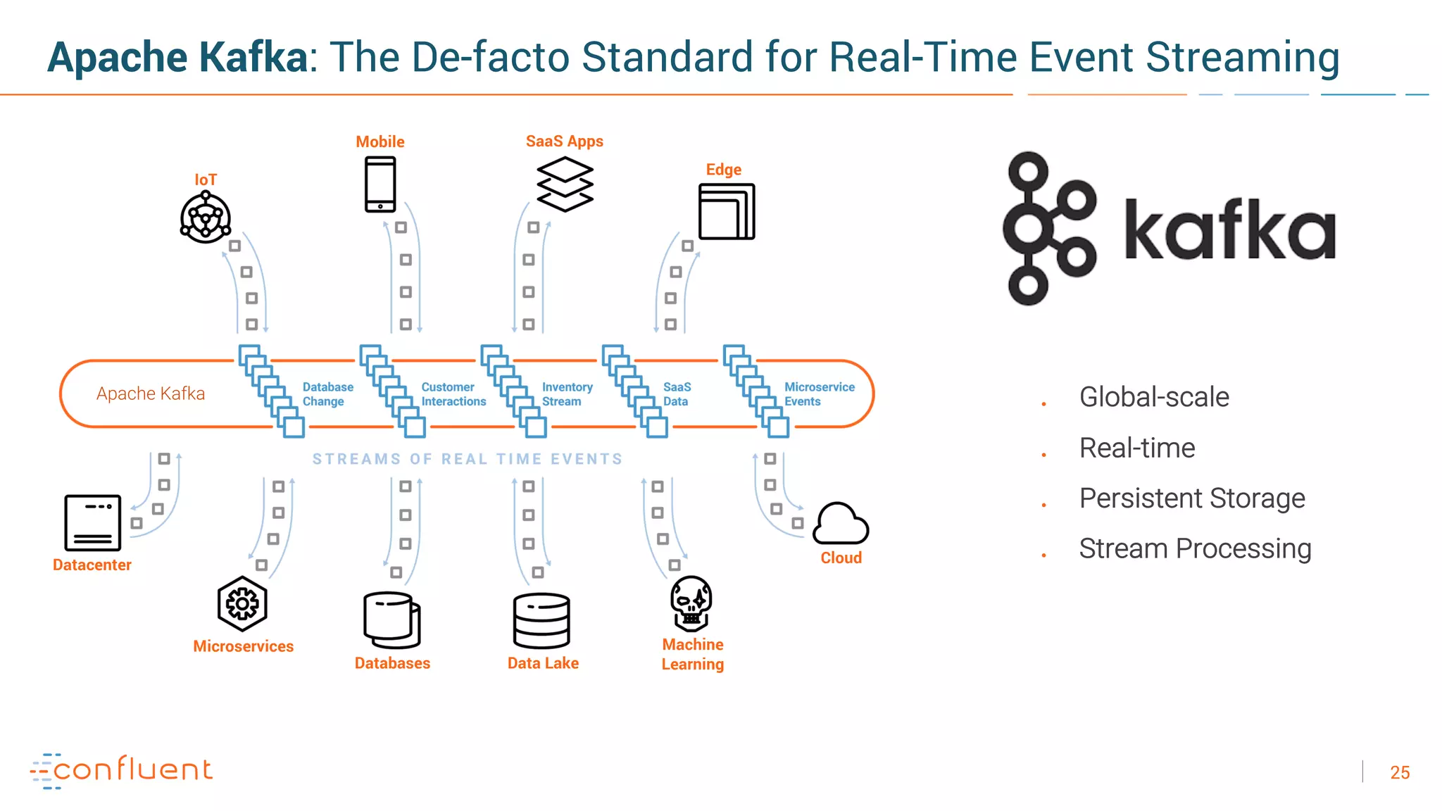 25
● Global-scale
● Real-time
● Persistent Storage
● Stream Processing
Edge
Cloud
Data LakeDatabases
Datacenter
IoT
SaaS AppsMobile
Microservices Machine
Learning
Apache Kafka
Apache Kafka: The De-facto Standard for Real-Time Event Streaming
 