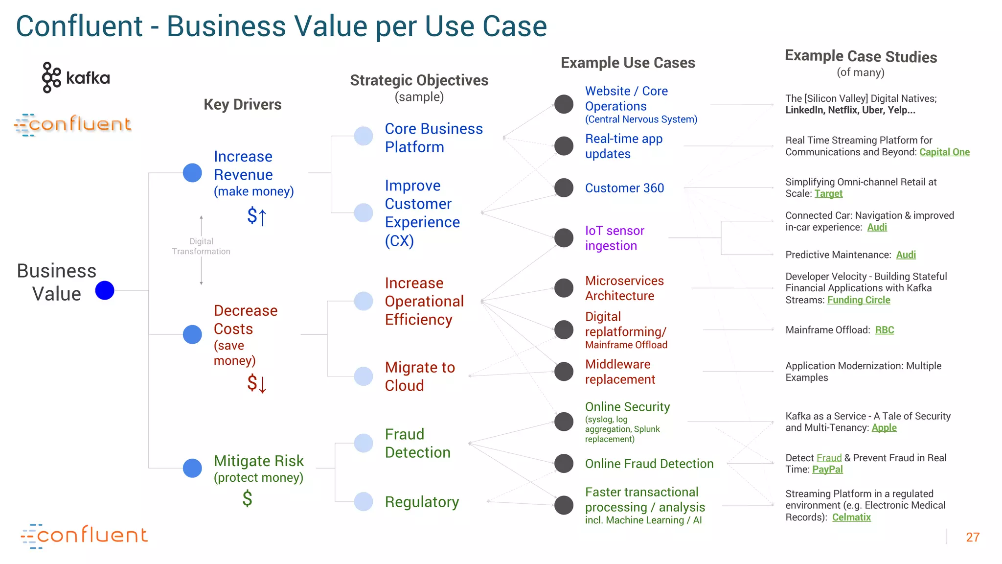 27
Confluent - Business Value per Use Case
Improve
Customer
Experience
(CX)
Increase
Revenue
(make money)
Business
Value
Decrease
Costs
(save
money)
Core Business
Platform
Increase
Operational
Efficiency
Migrate to
Cloud
Mitigate Risk
(protect money)
Key Drivers
Strategic Objectives
(sample)
Fraud
Detection
IoT sensor
ingestion
Digital
replatforming/
Mainframe Offload
Connected Car: Navigation & improved
in-car experience: Audi
Customer 360
Simplifying Omni-channel Retail at
Scale: Target
Faster transactional
processing / analysis
incl. Machine Learning / AI
Mainframe Offload: RBC
Microservices
Architecture
Online Fraud Detection
Online Security
(syslog, log
aggregation, Splunk
replacement)
Middleware
replacement
Regulatory
Digital
Transformation
Application Modernization: Multiple
Examples
Website / Core
Operations
(Central Nervous System)
The [Silicon Valley] Digital Natives;
LinkedIn, Netflix, Uber, Yelp...
Predictive Maintenance: Audi
Streaming Platform in a regulated
environment (e.g. Electronic Medical
Records): Celmatix
Real-time app
updates
Real Time Streaming Platform for
Communications and Beyond: Capital One
Developer Velocity - Building Stateful
Financial Applications with Kafka
Streams: Funding Circle
Detect Fraud & Prevent Fraud in Real
Time: PayPal
Kafka as a Service - A Tale of Security
and Multi-Tenancy: Apple
Example Use Cases
$↑
$↓
$
Example Case Studies
(of many)
 