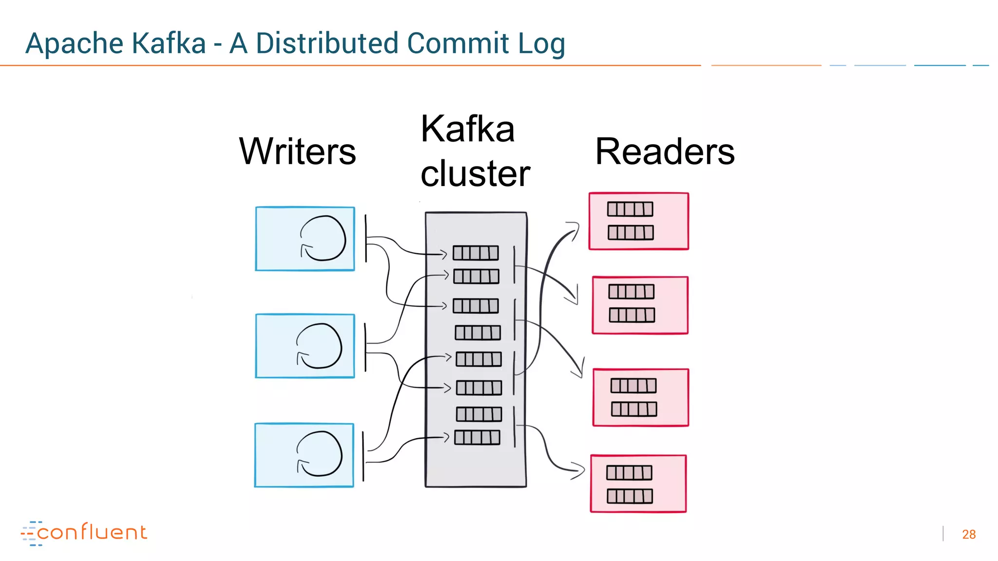 28
Apache Kafka - A Distributed Commit Log
Writers
Kafka
cluster
Readers
 