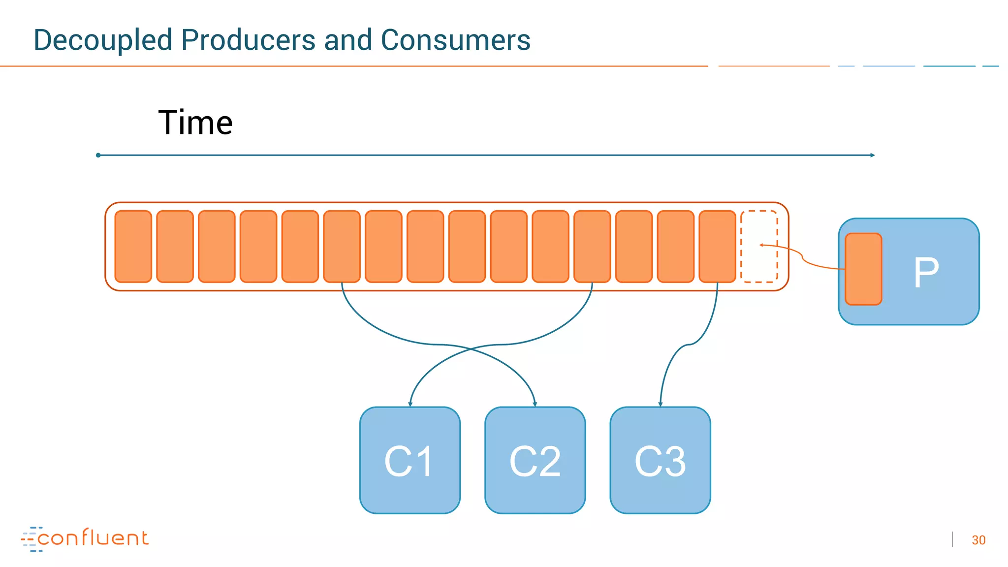 30
P
Decoupled Producers and Consumers
Time
C2 C3C1
 