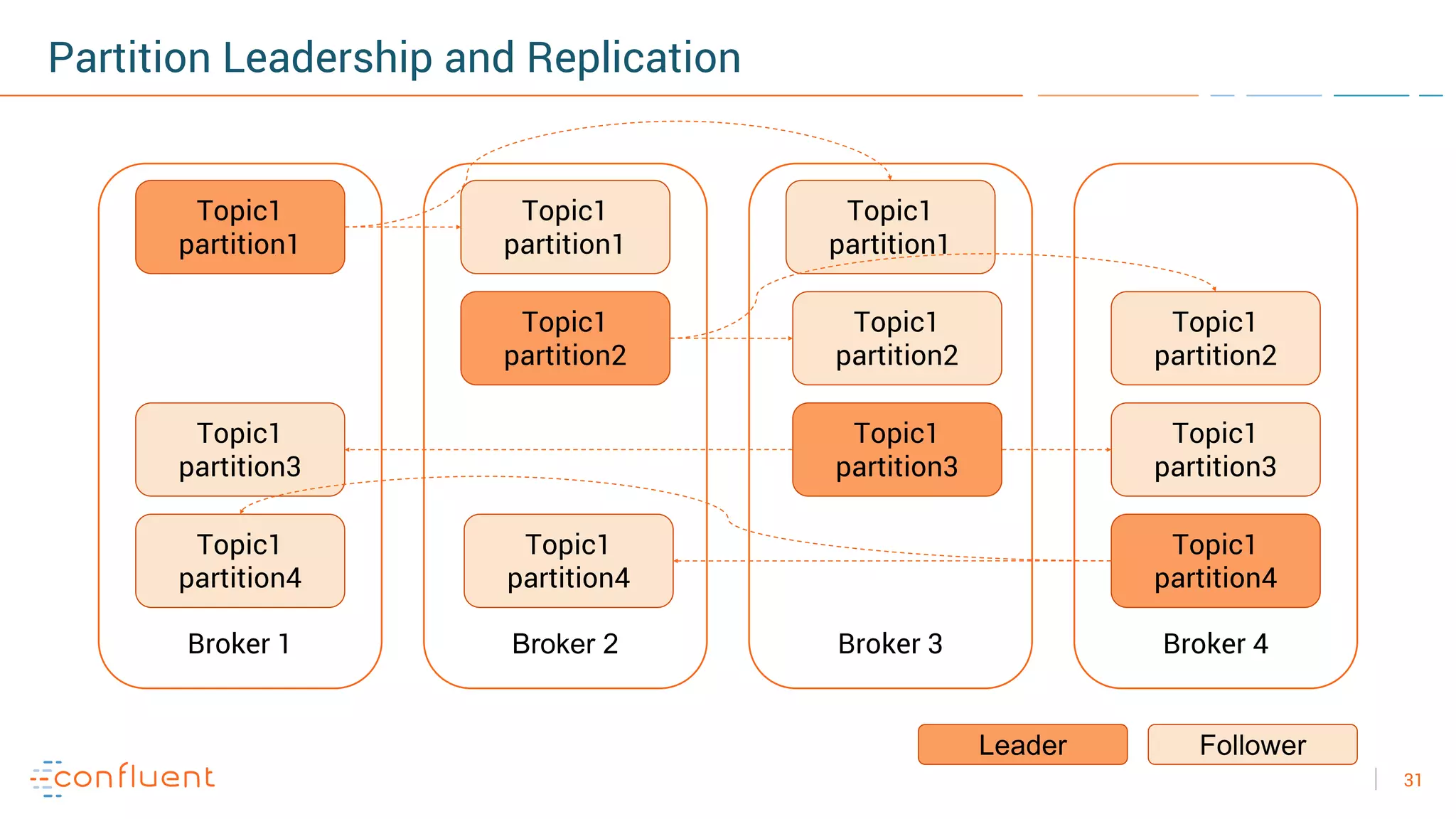 31
Partition Leadership and Replication
Broker 1
Topic1
partition1
Broker 2 Broker 3 Broker 4
Topic1
partition1
Topic1
partition1
Leader Follower
Topic1
partition2
Topic1
partition2
Topic1
partition2
Topic1
partition3
Topic1
partition4
Topic1
partition3
Topic1
partition3
Topic1
partition4
Topic1
partition4
 