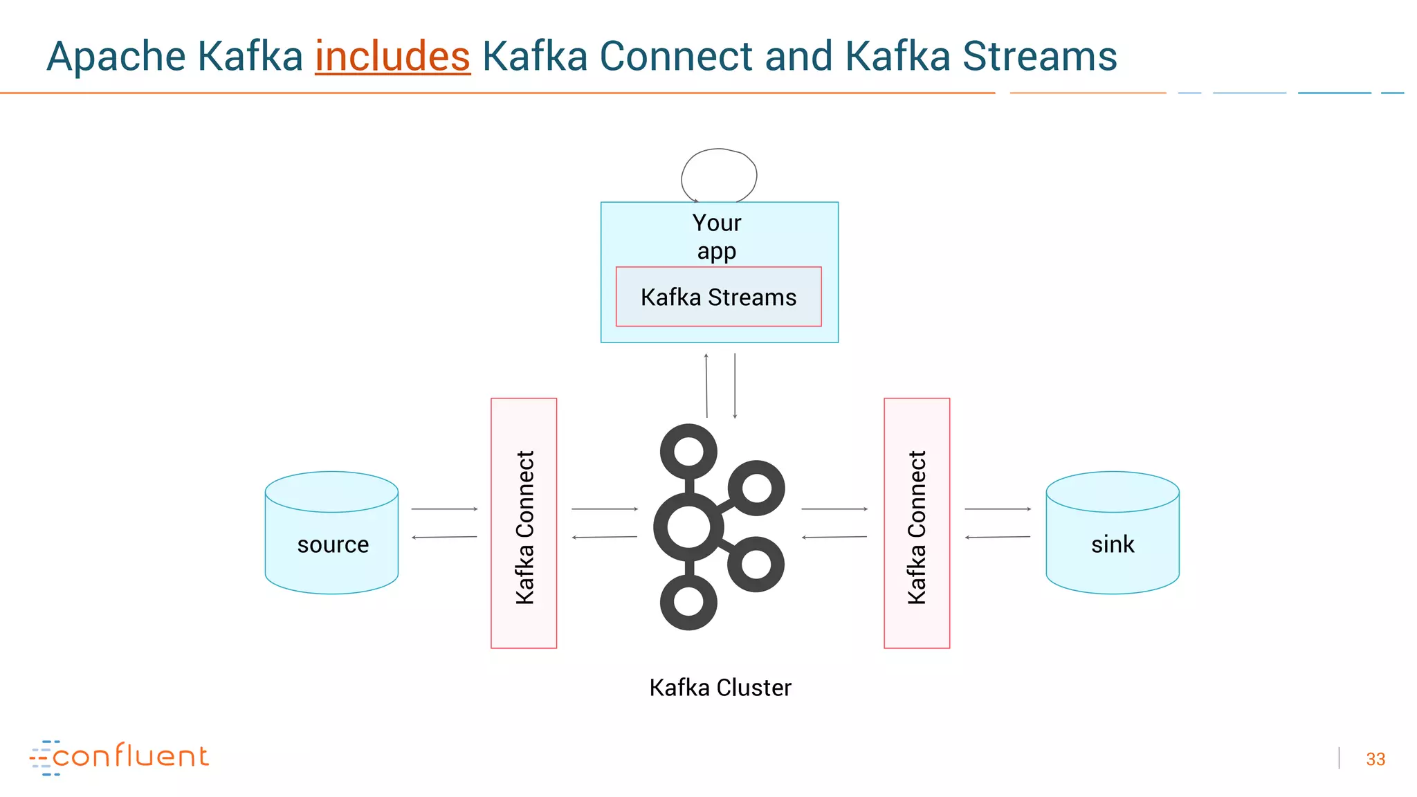 33
Kafka Streams
Your
app
sinksource
KafkaConnect
KafkaConnect
Kafka Cluster
Apache Kafka includes Kafka Connect and Kafka Streams
 
