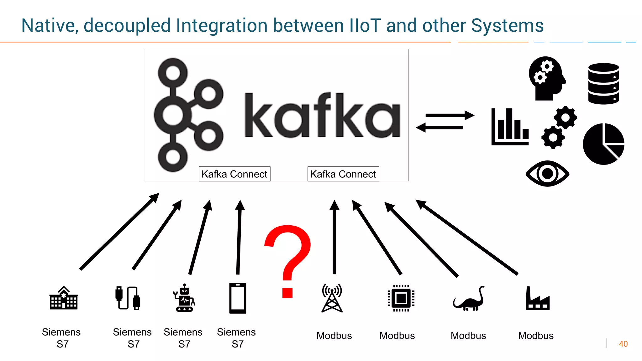 40
Native, decoupled Integration between IIoT and other Systems
ModbusSiemens
S7
Siemens
S7
Siemens
S7
Modbus Modbus Modbus
Kafka Connect Kafka Connect
Siemens
S7
?
 