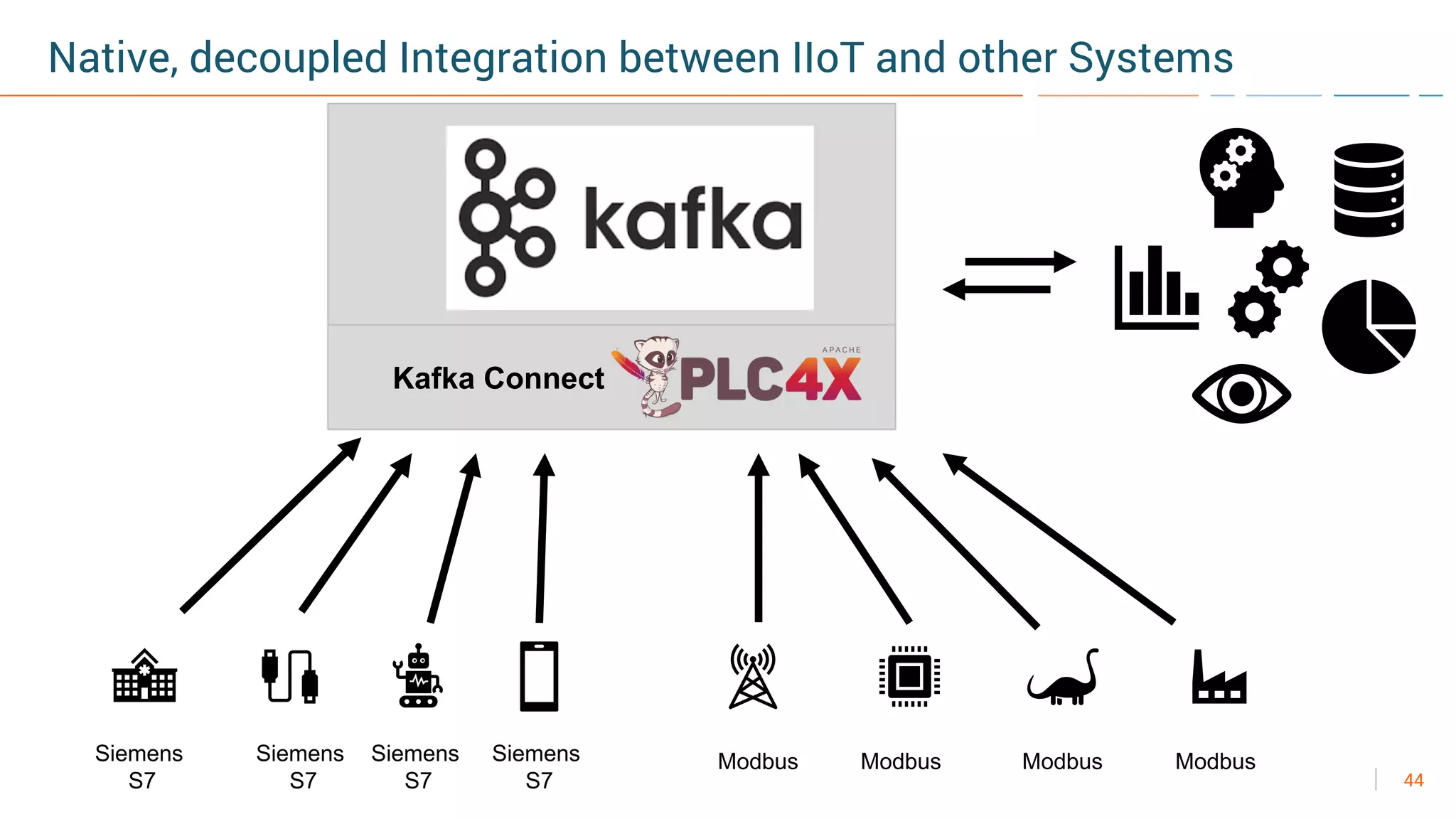 44
Native, decoupled Integration between IIoT and other Systems
ModbusSiemens
S7
Siemens
S7
Siemens
S7
Modbus Modbus ModbusSiemens
S7
Kafka Connect
 