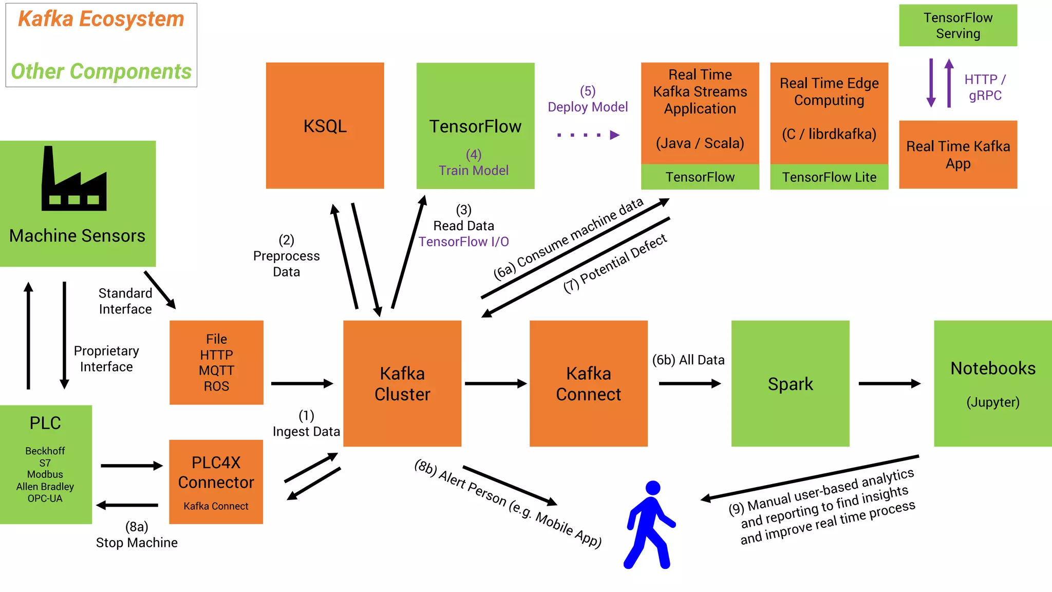 Spark
Notebooks
(Jupyter)
Kafka
Cluster
Kafka
Connect
KSQL
Machine Sensors
Kafka Ecosystem
Other Components Real Time
Kafka Streams
Application
(Java / Scala)
(6b) All Data
(7) Potential Defect
(3)
Read Data
TensorFlow I/O
TensorFlow
(5)
Deploy Model
(2)
Preprocess
Data (6a) Consume machine data
TensorFlow
File
HTTP
MQTT
ROS
(8a)
Stop Machine
(1)
Ingest Data
Real Time Edge
Computing
(C / librdkafka)
TensorFlow Lite
Real Time Kafka
App
TensorFlow
Serving
HTTP /
gRPC
(4)
Train Model
PLC
Beckhoff
S7
Modbus
Allen Bradley
OPC-UA
PLC4X
Connector
Kafka Connect
Standard
Interface
Proprietary
Interface
(8b) Alert Person (e.g. Mobile App)
(9) Manual user-based analytics
and reporting to find insights
and improve real time process
 