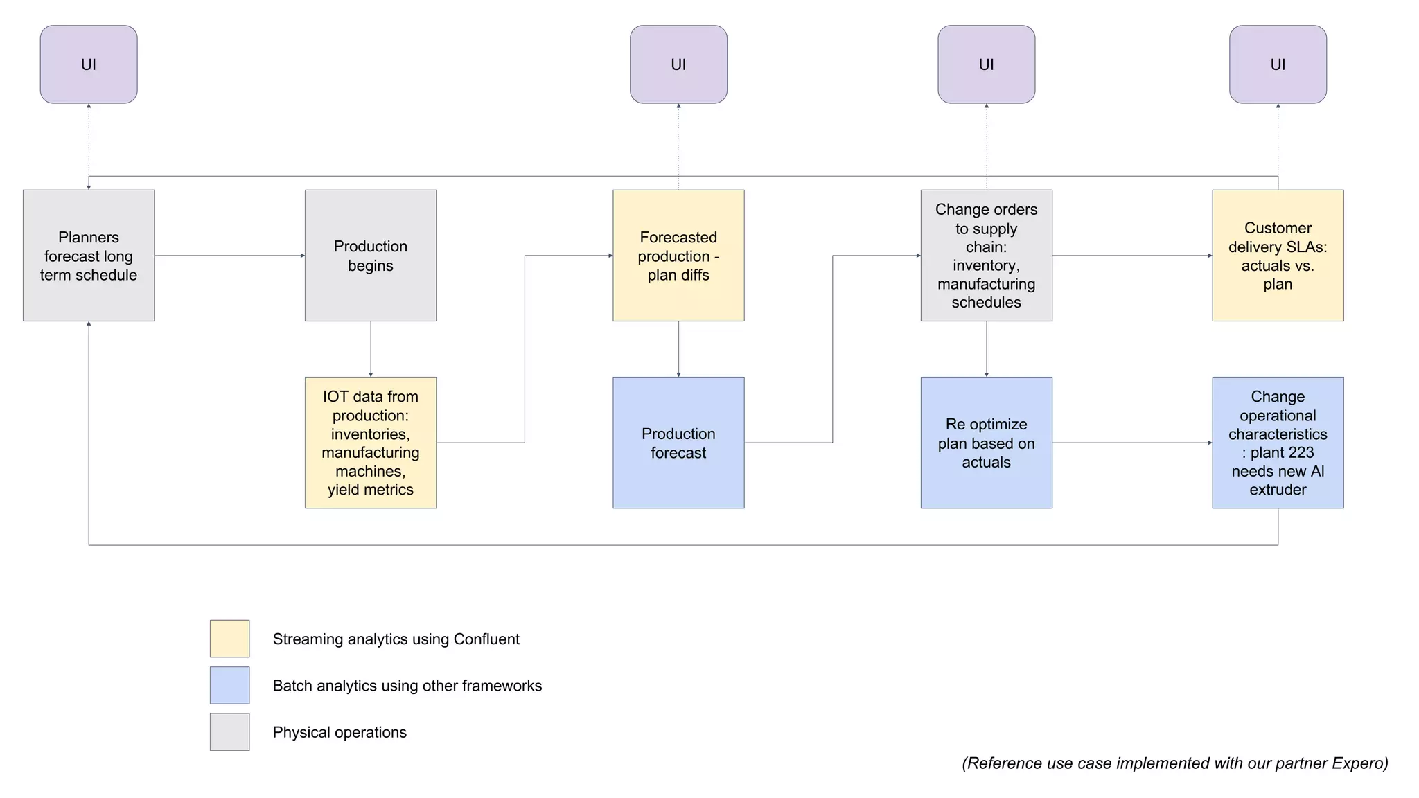 Planners
forecast long
term schedule
Production
begins
IOT data from
production:
inventories,
manufacturing
machines,
yield metrics
Production
forecast
Forecasted
production -
plan diffs
Re optimize
plan based on
actuals
Change orders
to supply
chain:
inventory,
manufacturing
schedules
Change
operational
characteristics
: plant 223
needs new Al
extruder
Customer
delivery SLAs:
actuals vs.
plan
Streaming analytics using Confluent
Batch analytics using other frameworks
Physical operations
UI UI UIUI
(Reference use case implemented with our partner Expero)
 